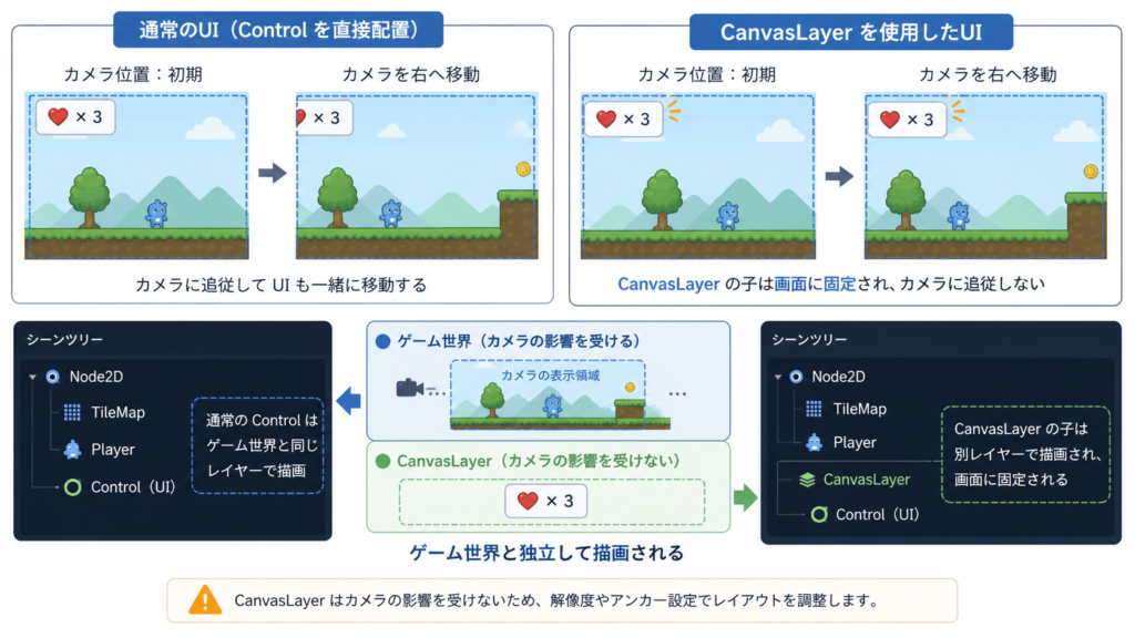 CanvasLayerの役割を示す図