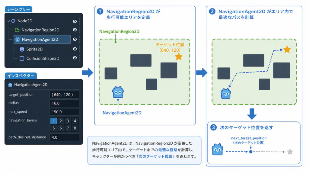NavigationAgent2Dの構成図