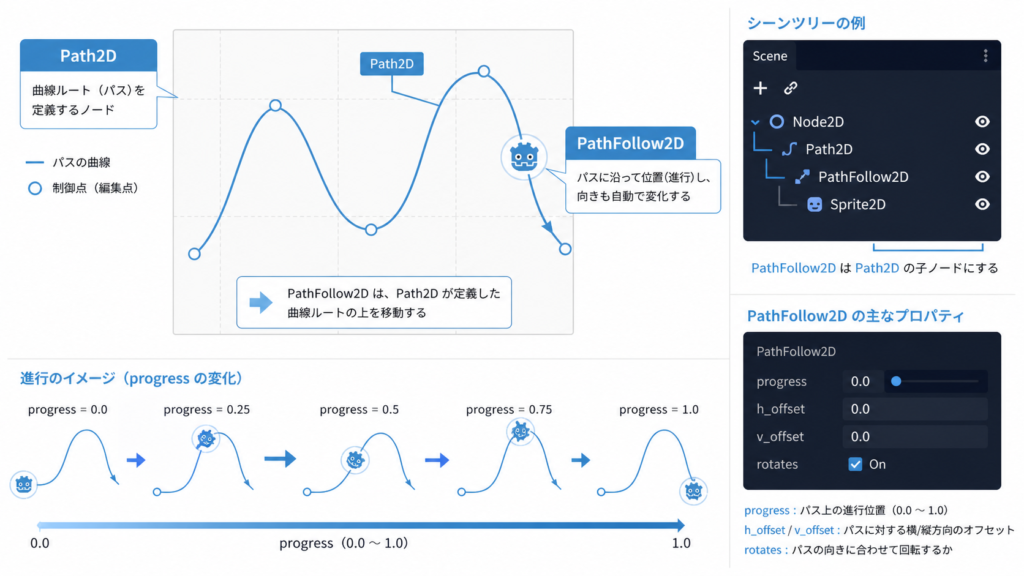 Path2Dノードの基本概念
