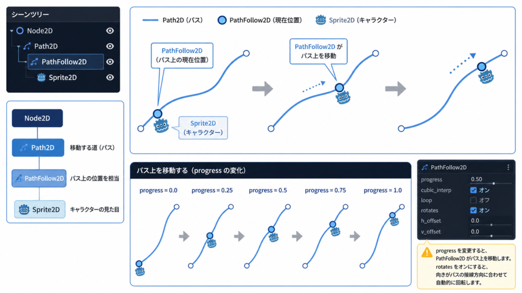 PathFollow2Dとその子ノード