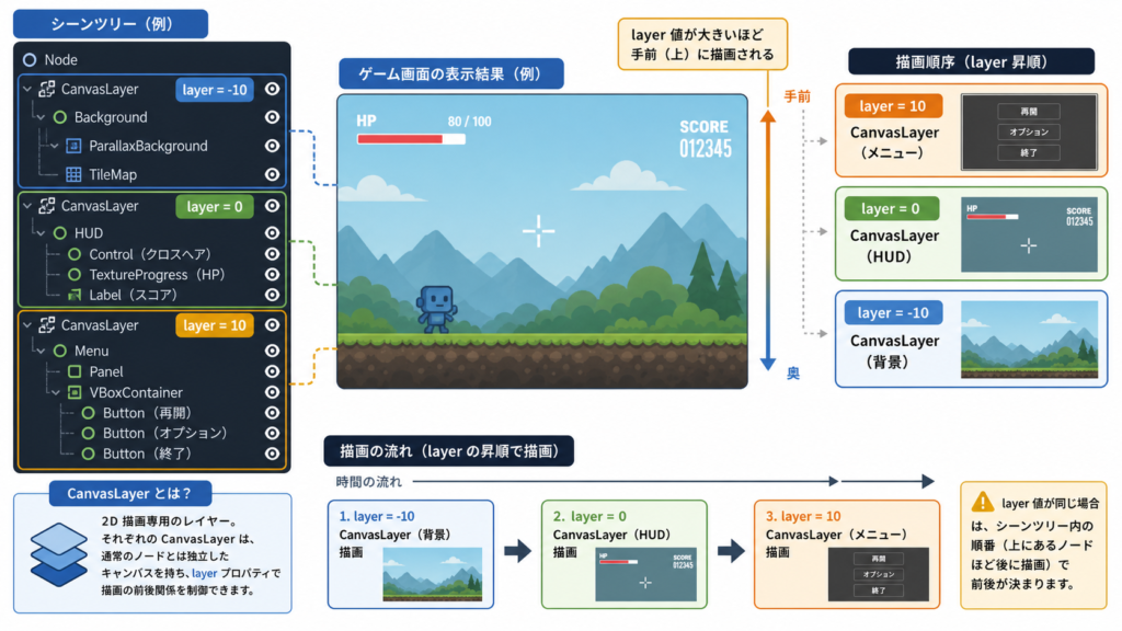 複数CanvasLayerの重ね合わせ