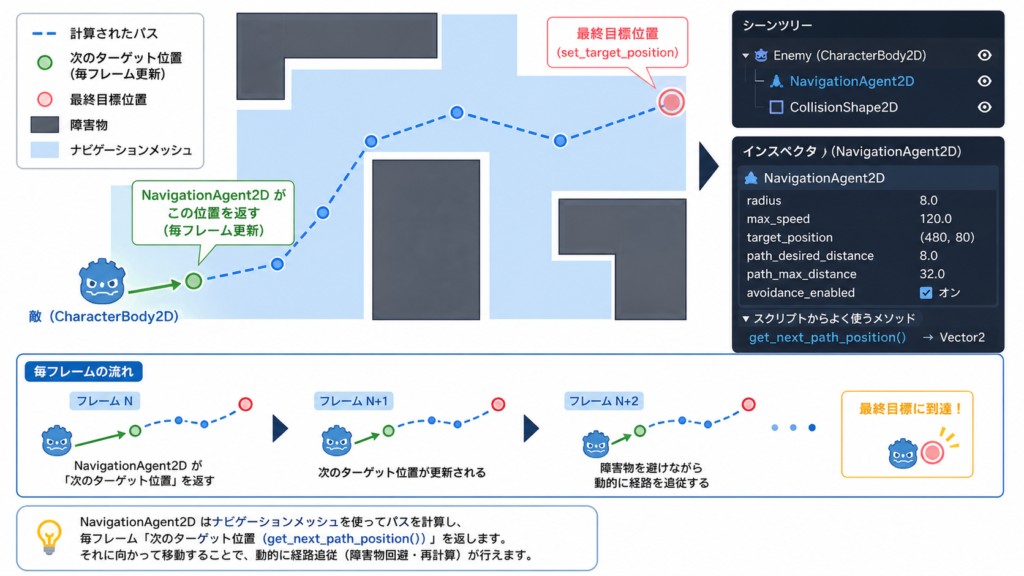 NavigationAgent2Dの経路計算結果