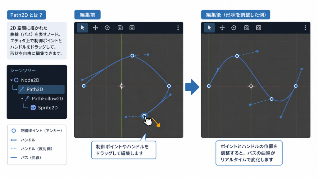 Path2Dの曲線編集画面