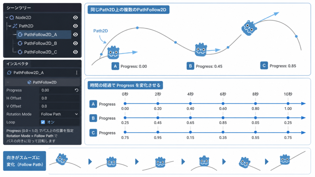 PathFollow2Dの移動パターン