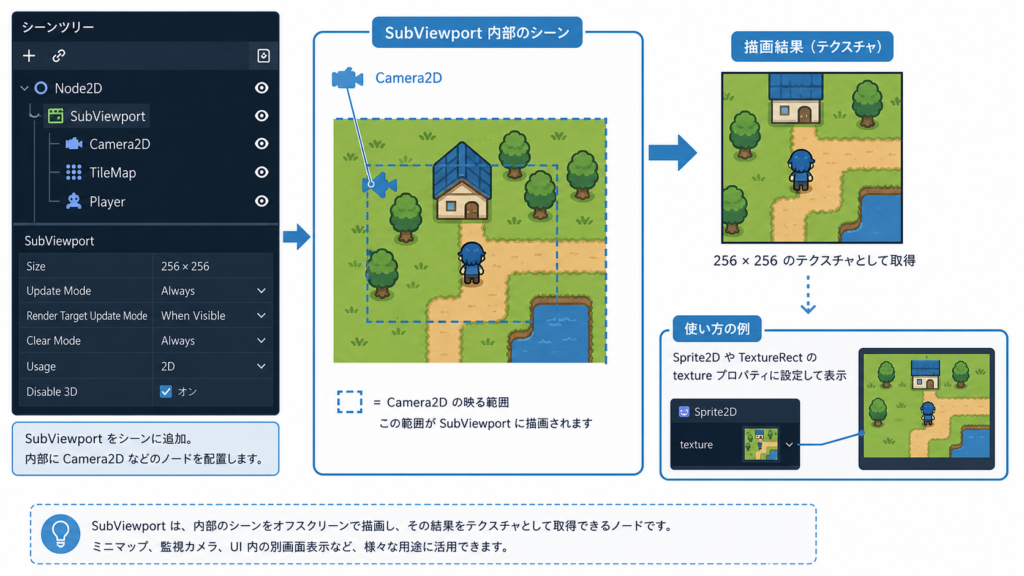 SubViewportの実装例