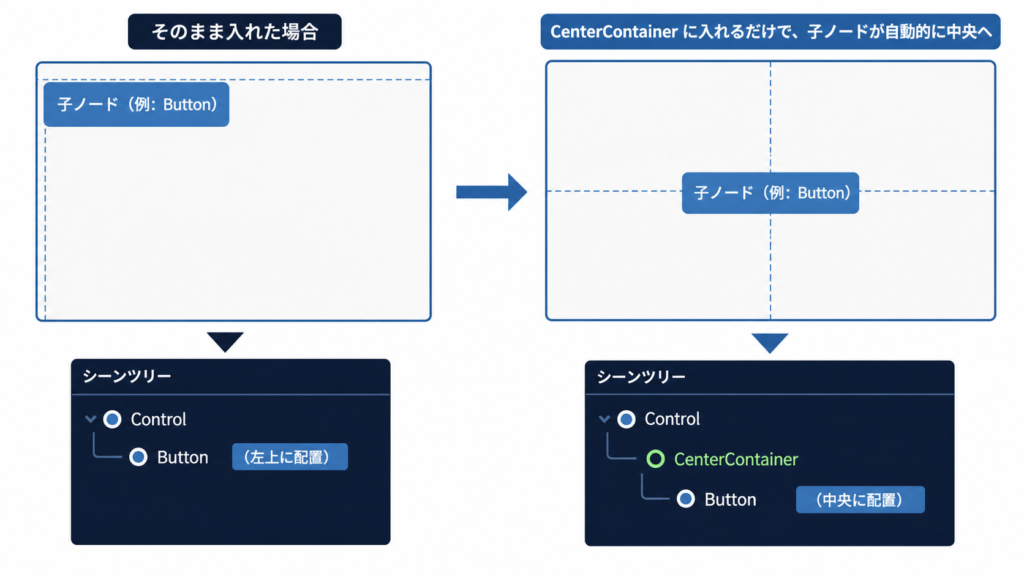 CenterContainer を使った中央配置の比較図