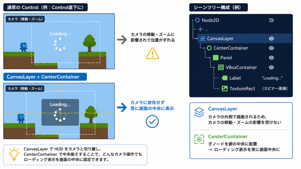 CenterContainer を使ったローディング画面の例