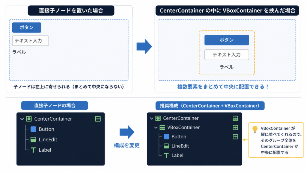 シーンドックのツリー構成例(CenterContainer > VBoxContainer)
