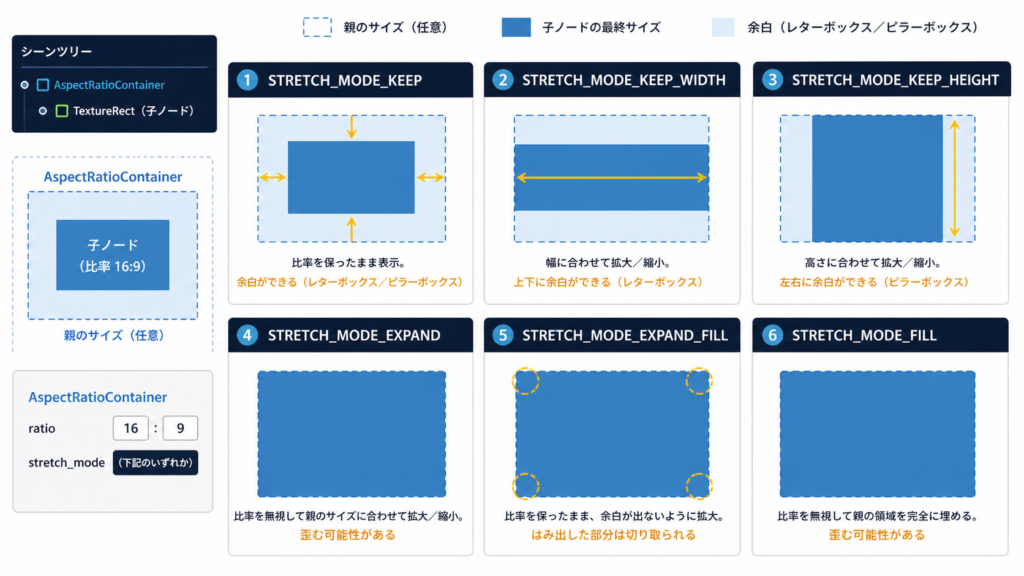 stretch_mode 4種類の動作の違い