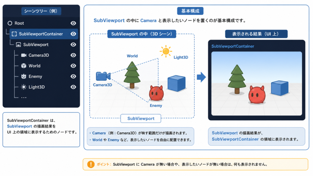 シーンツリー構成例(SubViewportContainer > SubViewport > Camera3D + キャラクター)
