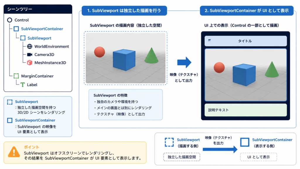 SubViewportContainer の仕組み:別空間の映像を UI に映す