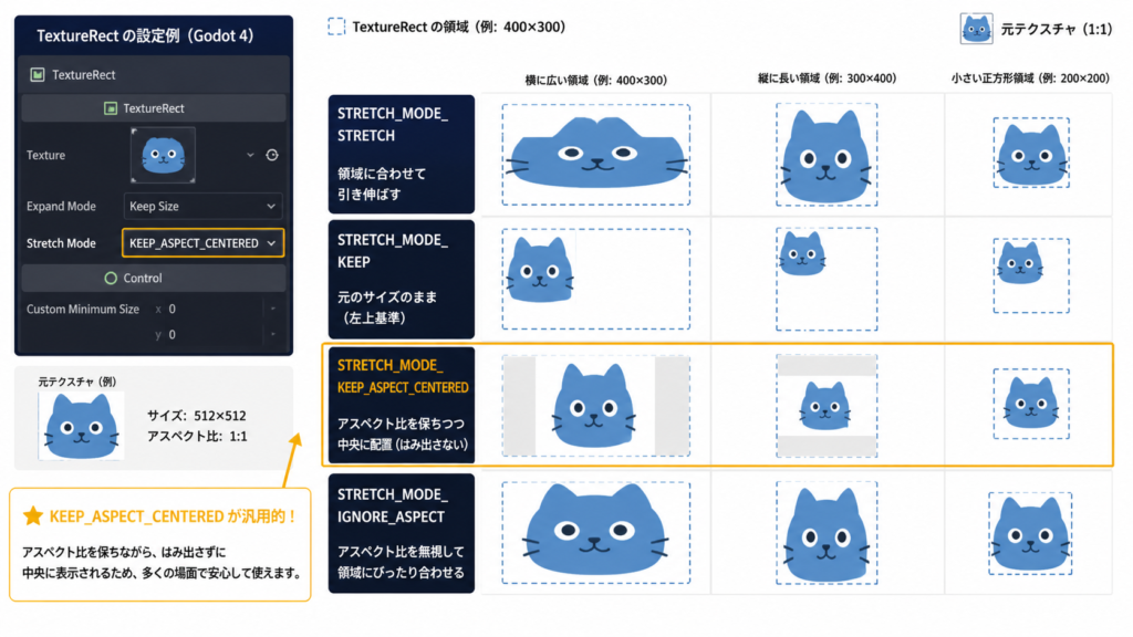 TextureRect の stretch_mode 各モードの表示比較