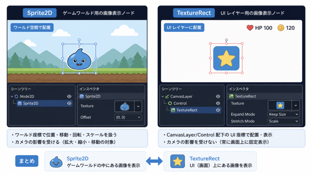 Sprite2D（ゲームワールド描画）と TextureRect（UI描画）の使い分け