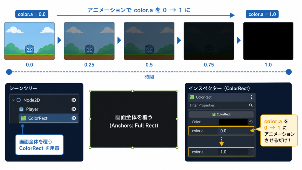 ColorRect の alpha 値を変化させたフェード演出の3段階