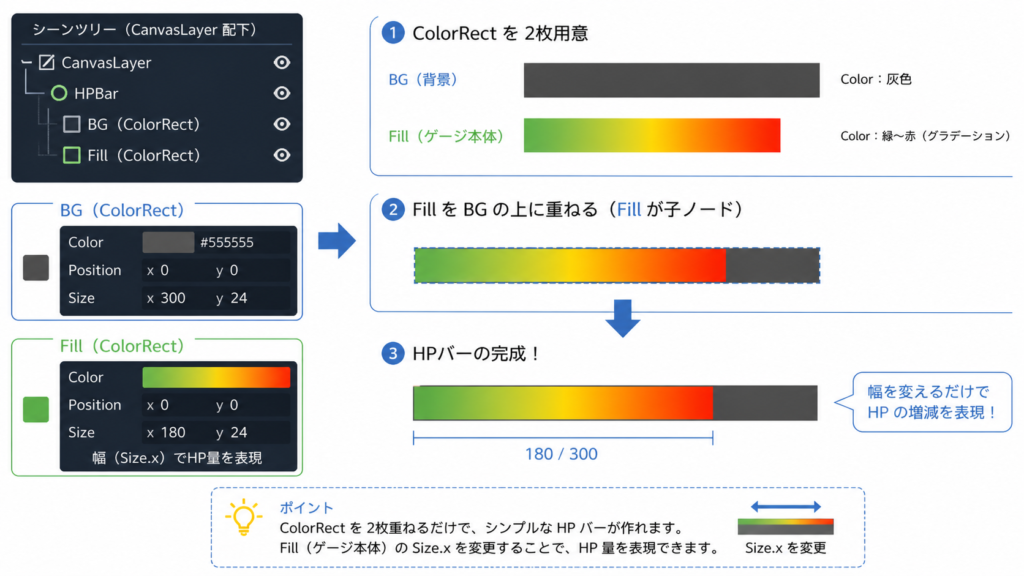 ColorRect 2枚を重ねて作るHPゲージの構成例