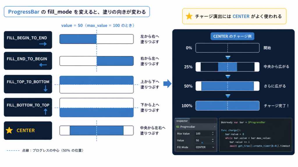 ProgressBar の fill_mode 比較（左から・中央から・右から）