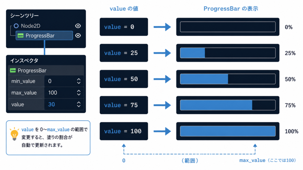 ProgressBar の各部名称（min_value / max_value / value と見た目の関係）