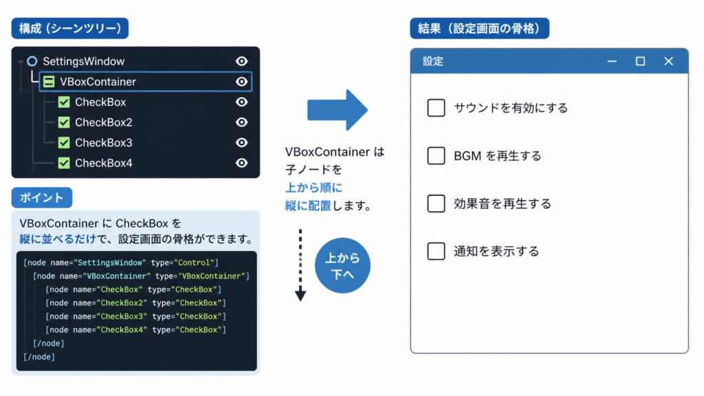 VBoxContainer に CheckBox を並べた設定画面の構成例
