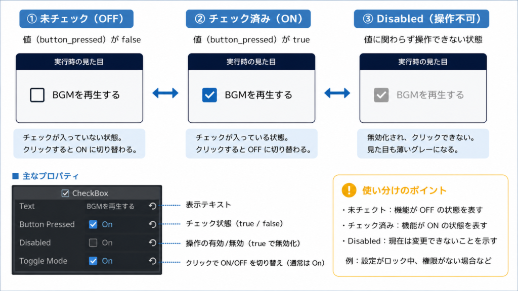 CheckBox の状態3パターン:未チェック・チェック済み・disabled