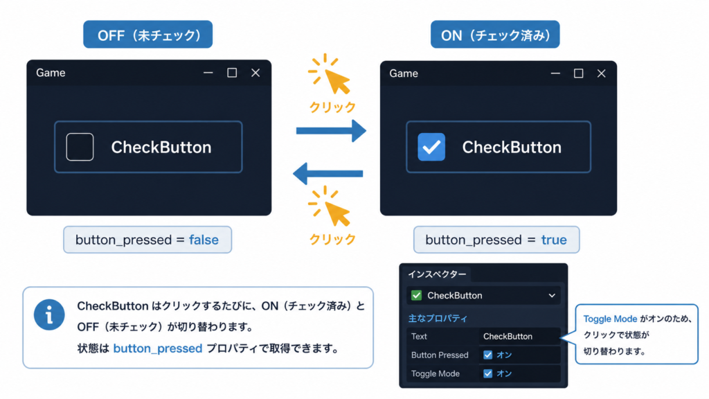 CheckButton のOFF状態(左)とON状態(右)