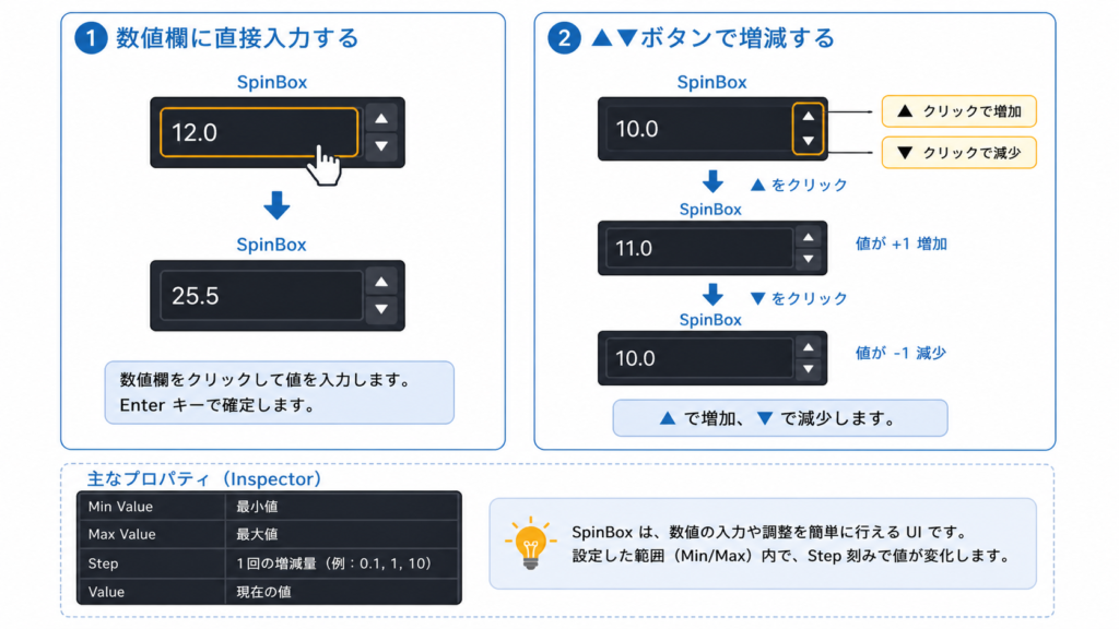 SpinBox の各部名称(テキスト欄・▲▼ボタン・prefix・suffix)