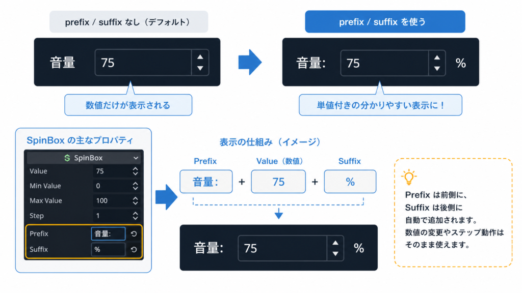 prefix / suffix を使ったSpinBoxのバリエーション