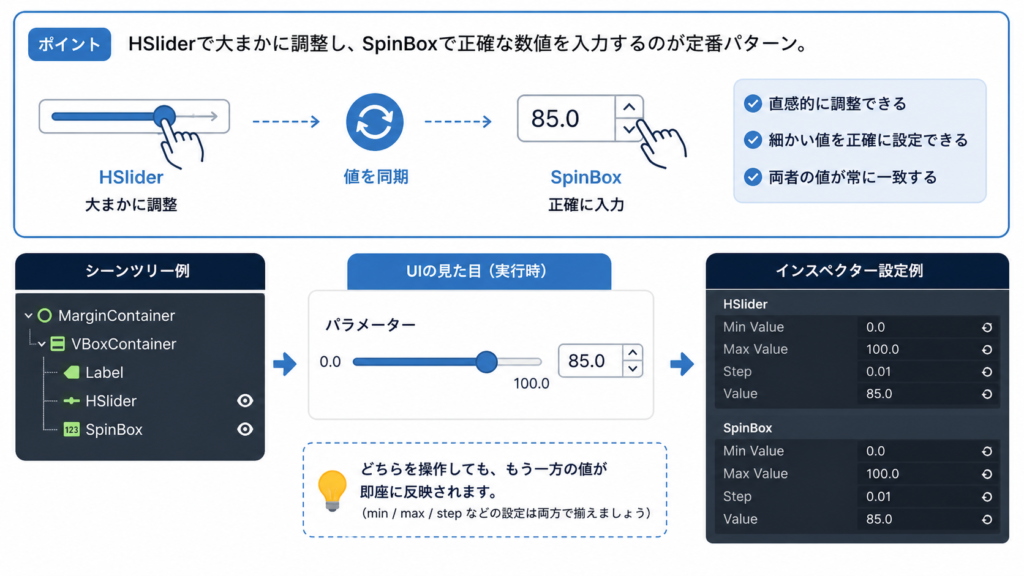HSlider と SpinBox を組み合わせた音量設定UI