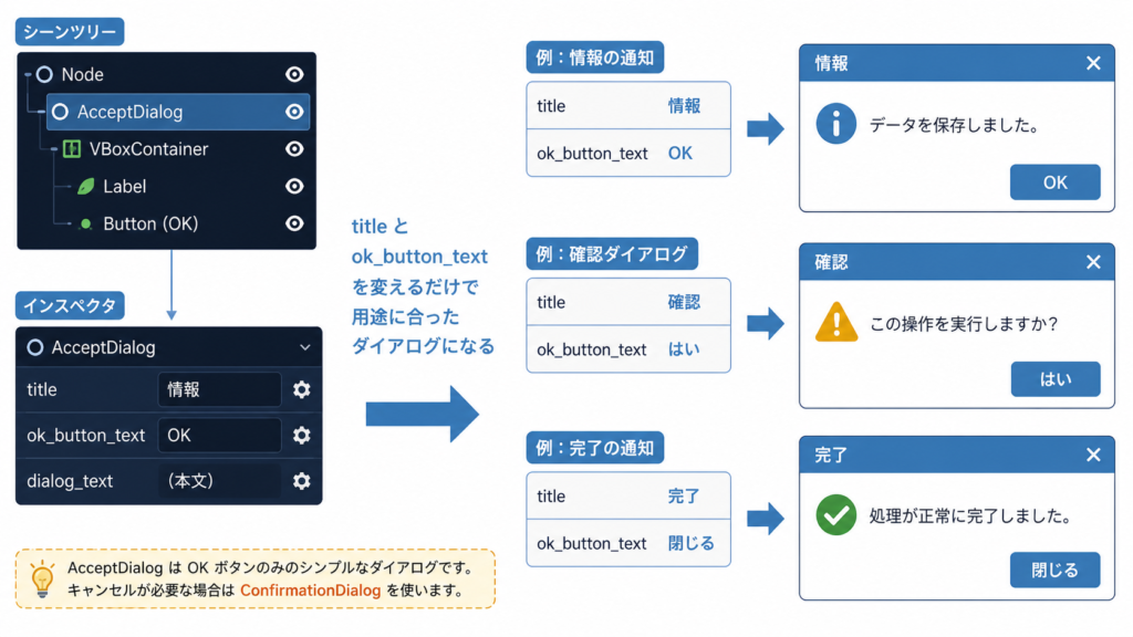 タイトル・ボタンラベルをカスタマイズした AcceptDialog