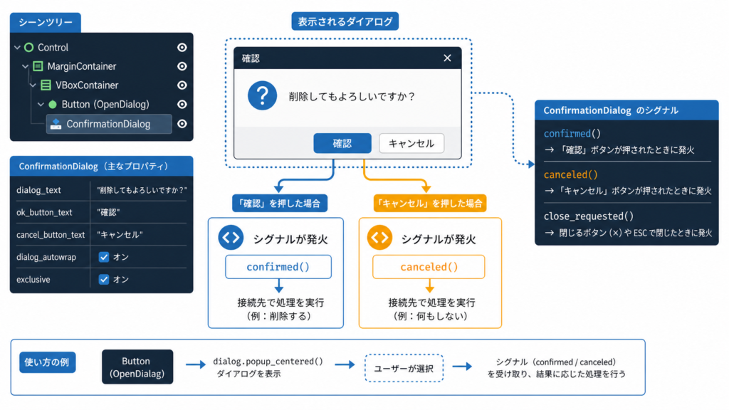 ConfirmationDialog の表示例(確認メッセージ+2ボタン)