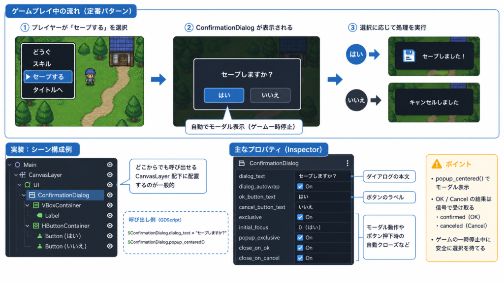 ゲーム内でConfirmationDialogを使った確認ダイアログの例