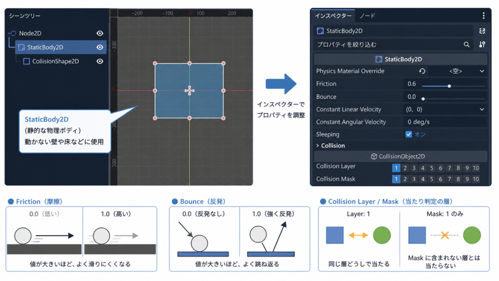 StaticBody2Dのプロパティパネル