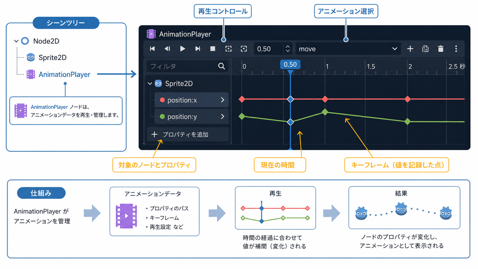 AnimationPlayerの基本構成