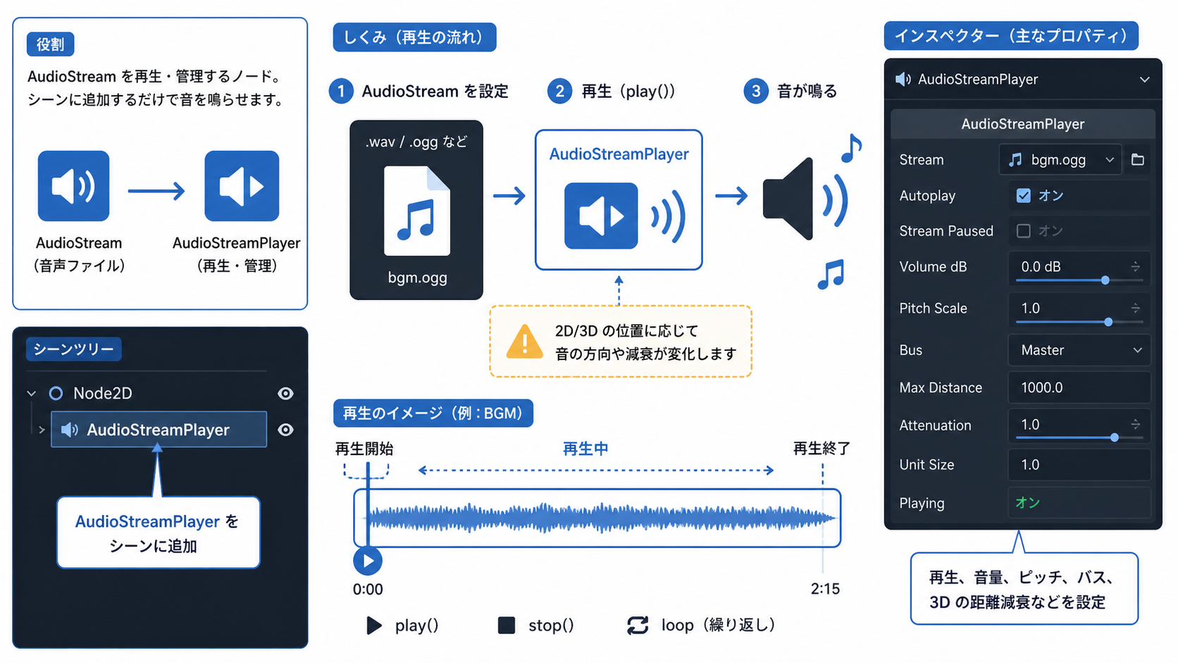AudioStreamPlayerノードの配置