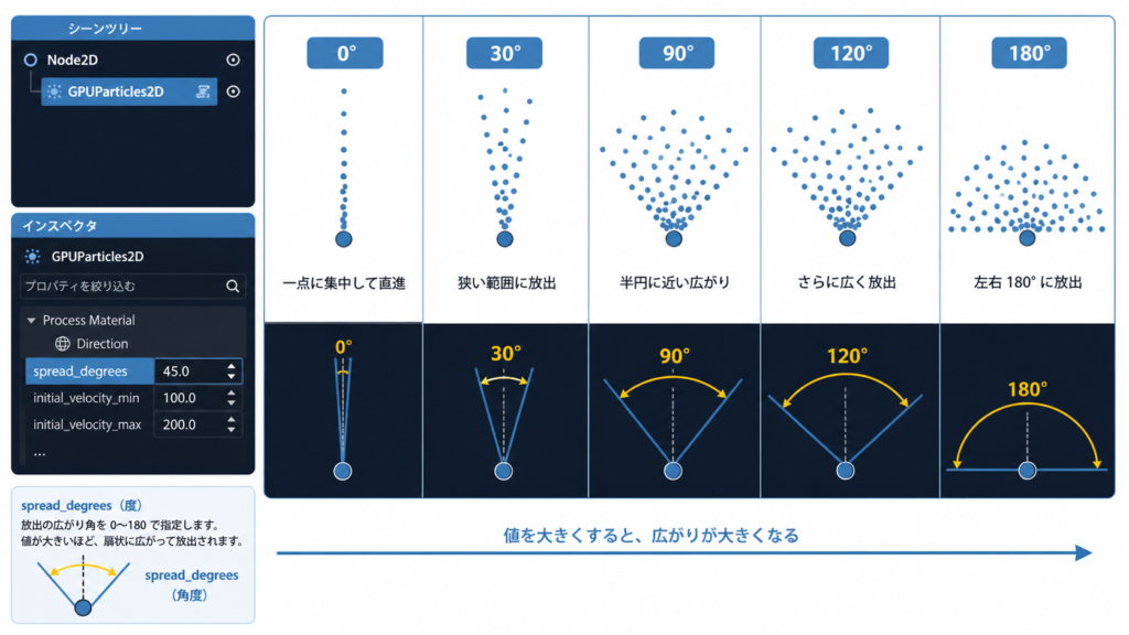 方向と広がり角度の設定