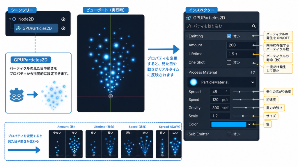 GPUParticles2Dのプロパティ構成