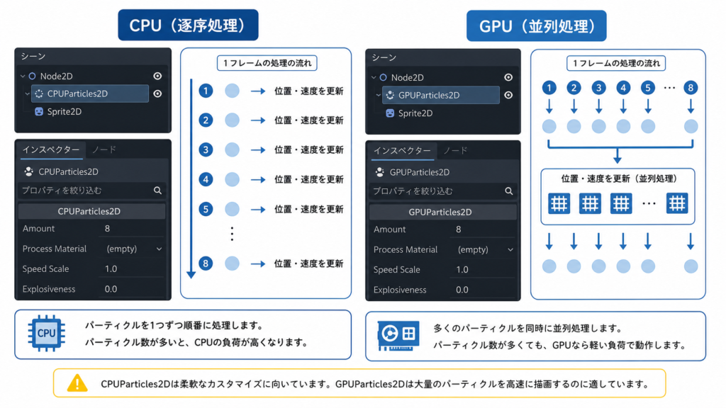 CPU vs GPUパーティクルの処理フロー