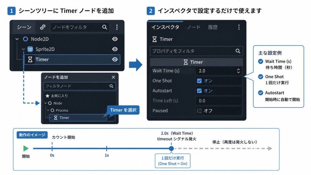 Timerの活用例