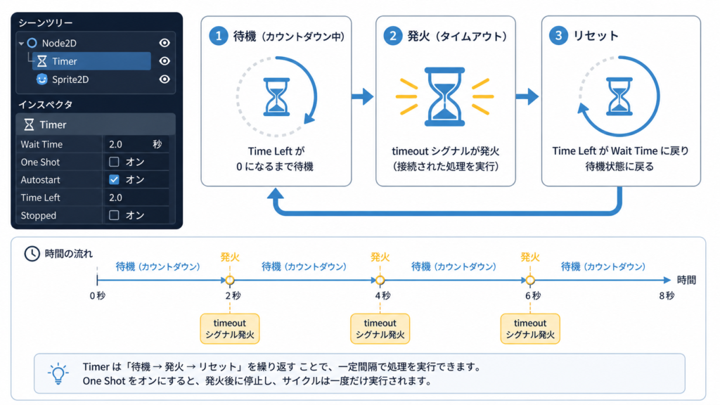Timerノードの動作フロー