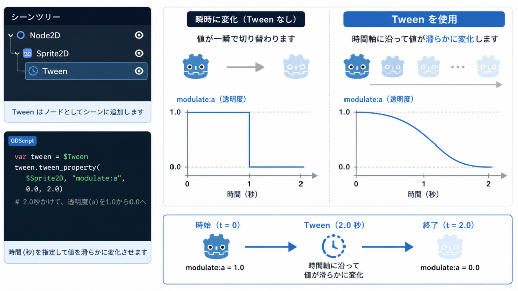 Tweenのアニメーション概念