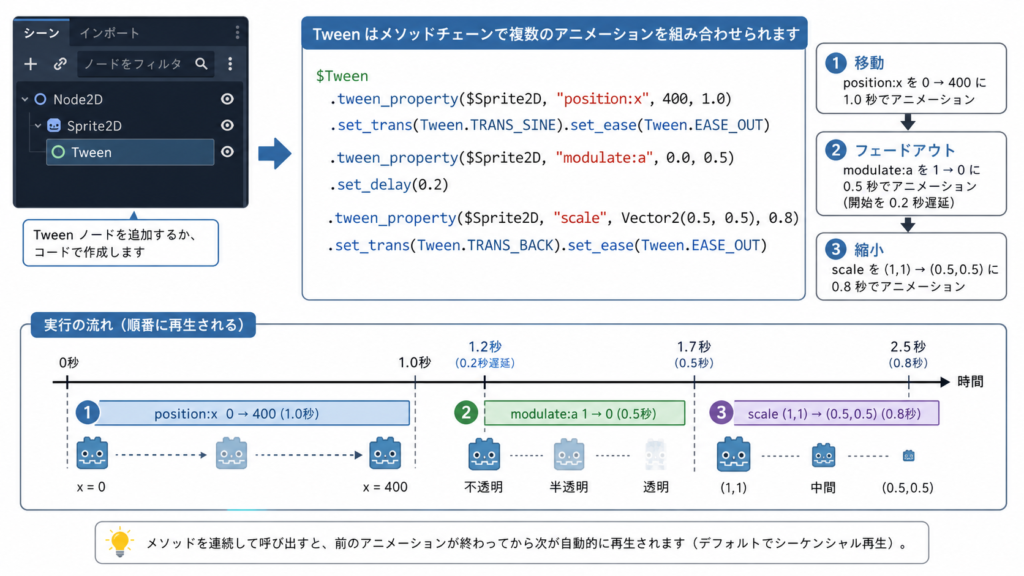 Tweenのワークフロー