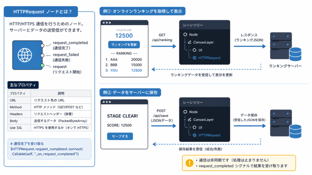 HTTPRequest実装例