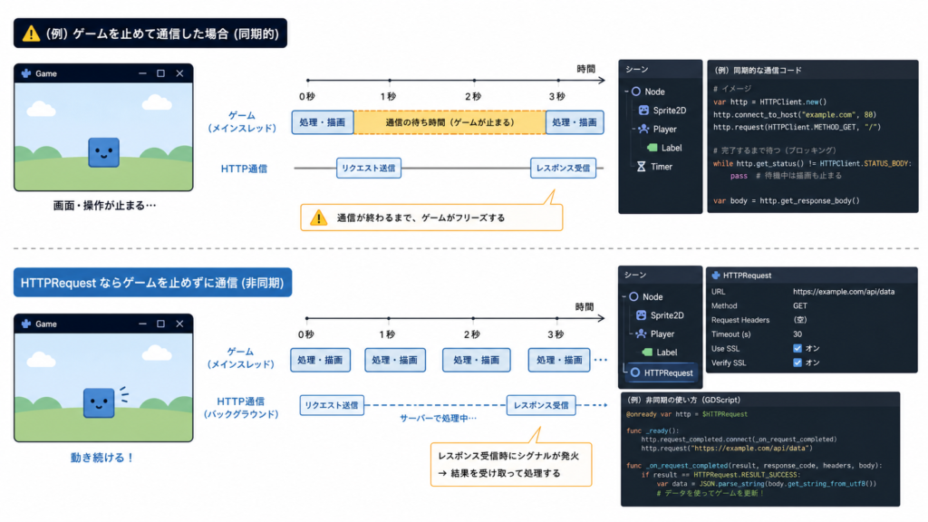 HTTPRequestの通信フロー