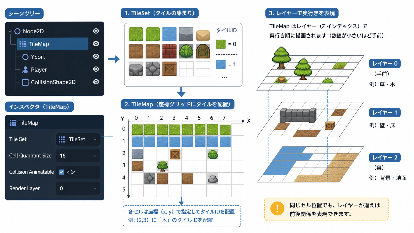 TileMapの基本構造とタイルセットの関係