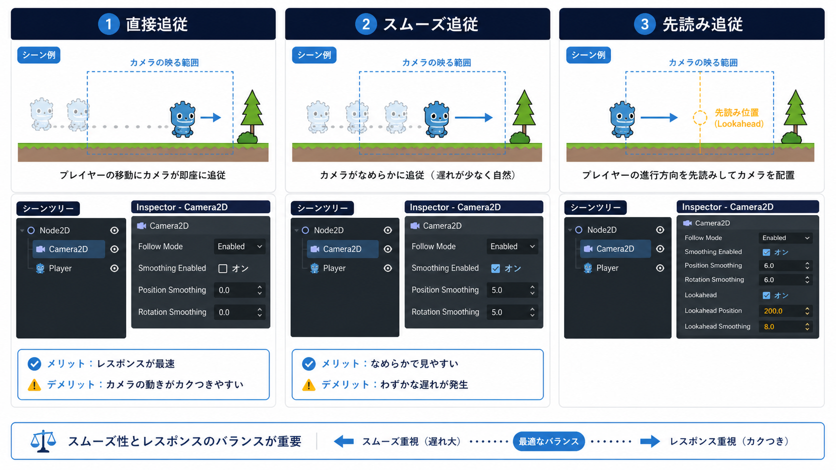 カメラ追従パターンの比較