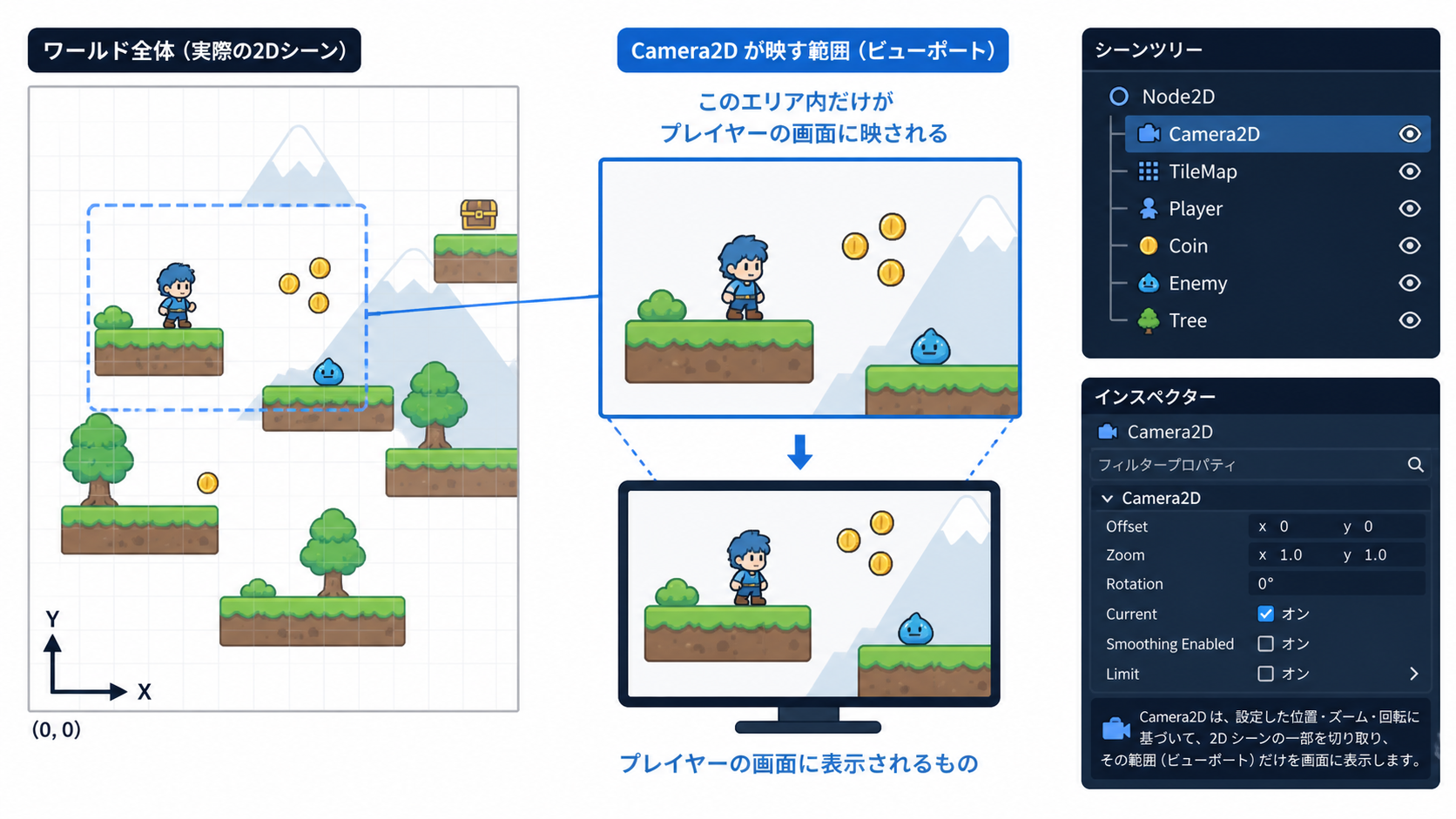 Camera2Dの視野範囲