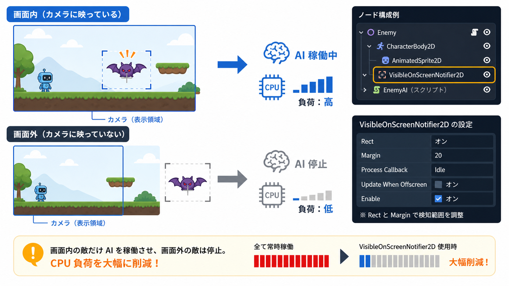 画面外の敵AI制御によるパフォーマンス改善