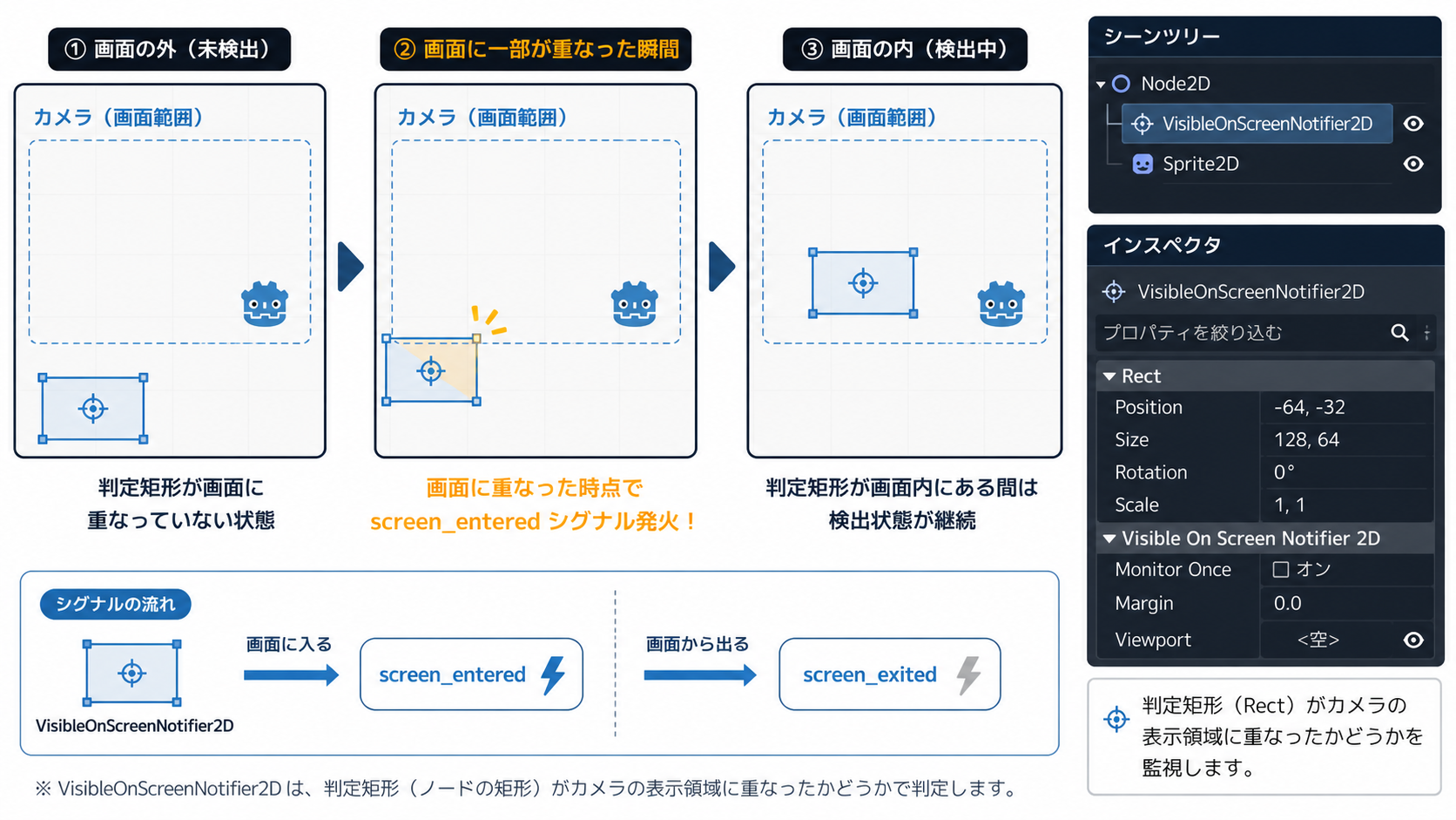 VisibleOnScreenNotifier2Dの検知範囲