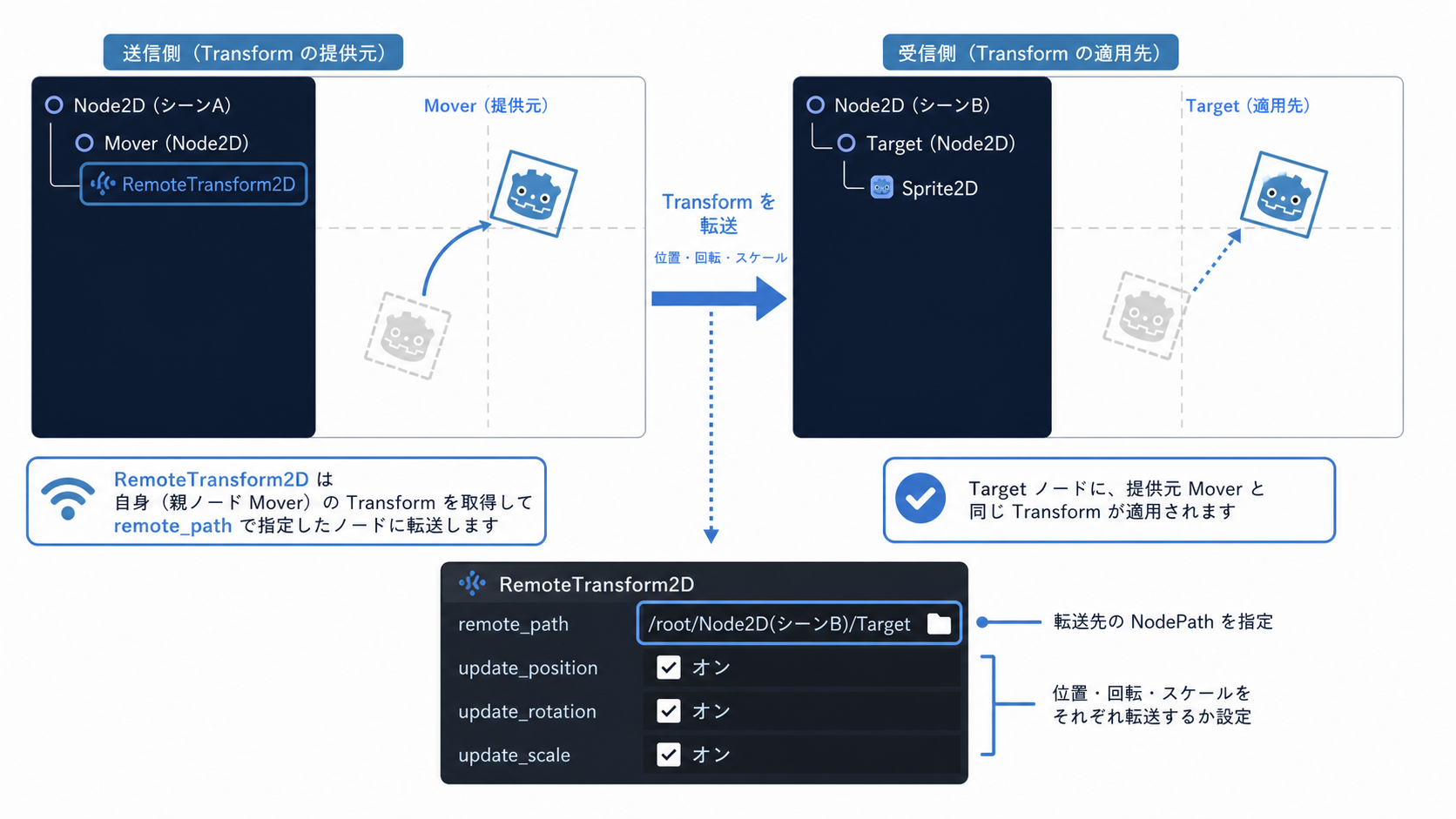 RemoteTransform2Dによる遠隔転送