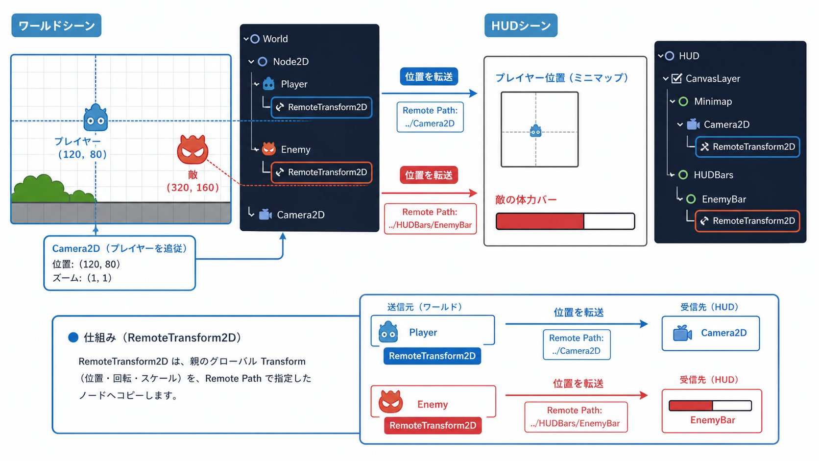RemoteTransform2D の実践的な活用例