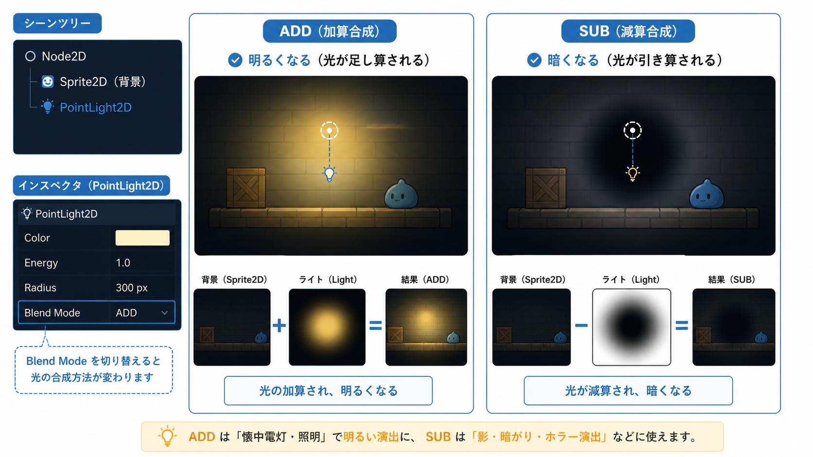 PointLight2D のブレンドモード比較